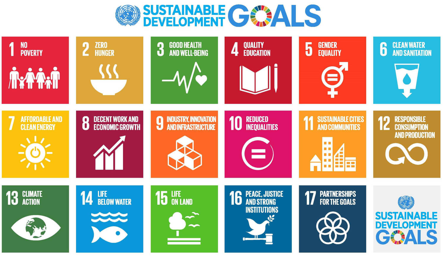 UN Sustainable Development Goals directly relevant to Australian communities