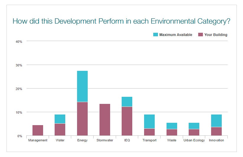 environmental category performance in a BESS report
