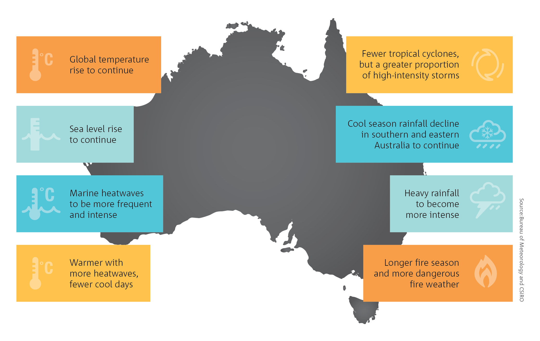 CSIRO publishes data on projected climate change factors